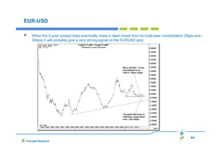 EUR-USD
When the 2-year spread does eventually make a clean break from its multi-year consolidation (0bps and 35bps) it will probably give a very strong signal on the EURUSD spot

44
FinLight Research

 