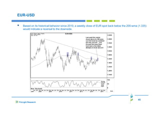 EUR-USD
Based on its historical behavior since 2010, a weekly close of EUR spot back below the 200-wma (1.335)
would indicate a reversal to the downside.

45
FinLight Research

 