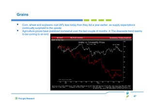Grains
Corn, wheat and soybeans cost 28% less today than they did a year earlier, as supply expectations
continually surprised to the upside.
Agriculture prices have stabilized somewhat over the last couple of months
The downside trend seems
to be coming to an end.

47
FinLight Research

 