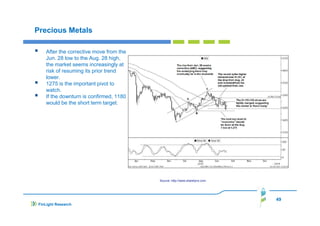 Precious Metals
After the corrective move from the
Jun. 28 low to the Aug. 28 high,
the market seems increasingly at
risk of resuming its prior trend
lower.
1275 is the important pivot to
watch.
If the downturn is confirmed, 1180
would be the short term target.

Source: http://www.sharelynx.com

49
FinLight Research

 