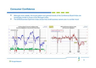 Consumer Confidence
Although more volatile, the broad pattern and general trends of the Conference Board Index are
remarkably similar to those of the Michigan Index.
The NFIB Business Optimism Index shows that small business owners are in a similar mood

5
FinLight Research

 