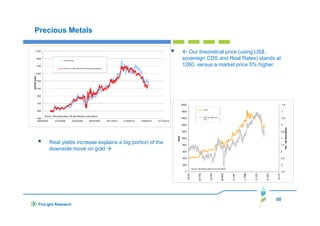 Precious Metals
Our theoretical price (using US$,
sovereign CDS and Real Rates) stands at
1260, versus a market price 5% higher.

2150

1950
GOLDS Index

1750
GOLD Fair Value (USTW$+CDS+Real Rates adjusted)

GOLDS Index

1550

1350

1150
950

2000

550

-1.5
Gold

1800

Source : Bloomberg data, FinLight Research calculations
350
28/05/2005
10/10/2006
22/02/2008
06/07/2009

US 10y-TIPS (r.h.s,
inv.)

1600
18/11/2010

01/04/2012

14/08/2013

-1

27/12/2014

-0.5

Real yields increase explains a big portion of the
downside move on gold

0

1200

Gold

1400

0.5

1000

1

800

1.5

600

2

400

2.5

200

3
Source: Bloomberg.data & FLR calculation

0

3.5

Jul-15

Feb-14

Oct-12

May-11

Jan-10

Aug-08

Apr-07

Dec-05

Jul-04

50
FinLight Research

10y - US Real Rates

750

 