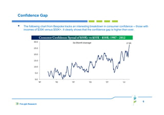 Confidence Gap
The following chart from Bespoke tracks an interesting breakdown in consumer confidence -- those with
incomes of $35K versus $50K+. It clearly shows that the confidence gap is higher then ever.

6
FinLight Research

 