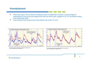 Unemployment
There was a dip in the Consumer Confidence Index in September. However, the percentage of
respondents to this survey who agreed that “jobs are hard to get” dropped to 32.7%, the lowest reading
since September 2008
Improving jobs-hard-to-get survey sees jobless rate under 7% soon

7
FinLight Research

 