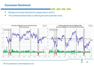12 
Consumer Sentiment 
 Michigan Consumer Sentiment for August came in at 82.5. 
 The Conference Board Index is reflecting the same optimistic mood… 
FinLight Research | www.finlightresearch.com 
 