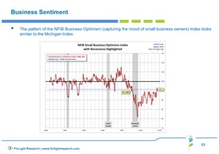 The pattern of the NFIB Business Optimism (capturing the mood of small business owners) Index looks 
13 
Business Sentiment 
similar to the Michigan Index. 
FinLight Research | www.finlightresearch.com 
 