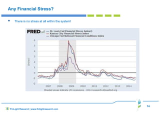 14 
Any Financial Stress? 
 There is no stress at all within the system! 
FinLight Research | www.finlightresearch.com 
 