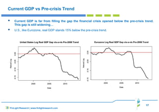 Current GDP is far from filling the gap the financial crisis opened below the pre-crisis trend. 
17 
Current GDP vs Pre-crisis Trend 
This gap is still widening… 
 U.S., like Eurozone, real GDP stands 15% below the pre-crisis trend. 
FinLight Research | www.finlightresearch.com 
 