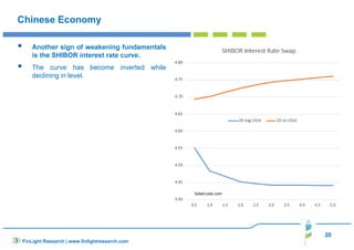 20 
Chinese Economy 
 Another sign of weakening fundamentals 
is the SHIBOR interest rate curve. 
 The curve has become inverted while 
declining in level. 
FinLight Research | www.finlightresearch.com 
 