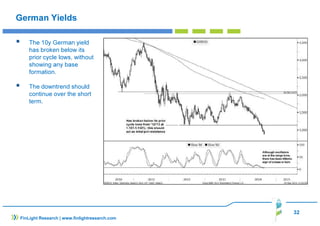 32 
German Yields 
 The 10y German yield 
has broken below its 
prior cycle lows, without 
showing any base 
formation. 
 The downtrend should 
continue over the short 
term. 
FinLight Research | www.finlightresearch.com 
 