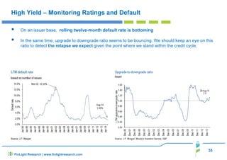 35 
High Yield – Monitoring Ratings and Default 
 On an issuer base, rolling twelve-month default rate is bottoming 
 In the same time, upgrade to downgrade ratio seems to be bouncing. We should keep an eye on this 
ratio to detect the relapse we expect given the point where we stand within the credit cycle. 
FinLight Research | www.finlightresearch.com 
 