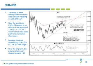 38 
EUR-USD 
 The string of weak 
activity data in the Euro 
area is clearly weighing 
on BCE and EUR 
 Over the short term, 
EUR-USD seems to be 
close to a first support at 
1.3105 – 1.3115, on 
which we may take some 
profit on our previous 
short views. 
 Breaking this level 
should bring EUR-USD 
to 1.28, our next target. 
 Over the long term, the 
picture remains very 
skewed towards 1.23 
FinLight Research | www.finlightresearch.com 
 