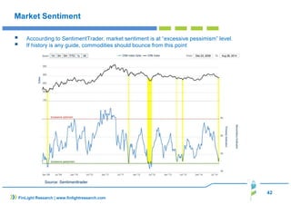 42 
Market Sentiment 
 Accourding to SentimentTrader, market sentiment is at “excessive pessimism” level. 
 If history is any guide, commodities should bounce from this point 
Source: Sentimenttrader 
FinLight Research | www.finlightresearch.com 
 