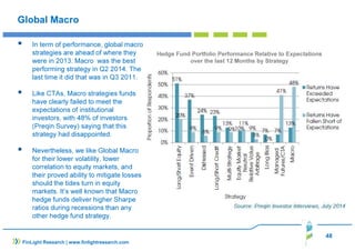 48 
Global Macro 
 In term of performance, global macro 
strategies are ahead of where they 
were in 2013. Macro was the best 
performing strategy in Q2 2014. The 
last time it did that was in Q3 2011. 
 Like CTAs, Macro strategies funds 
have clearly failed to meet the 
expectations of institutional 
investors, with 48% of investors 
(Preqin Survey) saying that this 
strategy had disappointed. 
 Nevertheless, we like Global Macro 
for their lower volatility, lower 
correlation to equity markets, and 
their proved ability to mitigate losses 
should the tides turn in equity 
markets. It’s well known that Macro 
hedge funds deliver higher Sharpe 
ratios during recessions than any 
other hedge fund strategy. 
FinLight Research | www.finlightresearch.com 
Hedge Fund Portfolio Performance Relative to Expectations 
over the last 12 Months by Strategy 
 