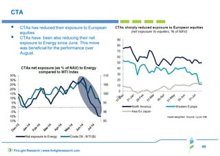 49 
CTA 
 CTAs has reduced their exposure to European 
equities 
 CTAs have been also reducing their net 
exposure to Energy since June. This move 
was beneficial for the performance over 
August. 
FinLight Research | www.finlightresearch.com 
 