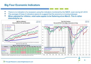 There is no indication of a recession using the indicators monitored by the NBER, even during Q1-2014 
 The average of these 4 indicators seems to suggest that the economy is moving sideways 
 When adjusted for inflation, retail sales appear to be flattening since March. This is rather 
5 
Big Four Economic Indicators 
disturbing for us. 
FinLight Research | www.finlightresearch.com 
 