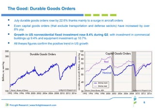Even capital goods orders (that exclude transportation and defense sectors) have increased by over 
 Growth in US nonresidential fixed investment rose 8.4% during Q2, with investment in commercial 
6 
The Good: Durable Goods Orders 
 July durable goods orders rose by 22.6% thanks mainly to a surge in aircraft orders 
8% yoy. 
buildings up 9.4% and equipment investment up 10.7%. 
 All theses figures confirm the positive trend in US growth 
FinLight Research | www.finlightresearch.com 
 