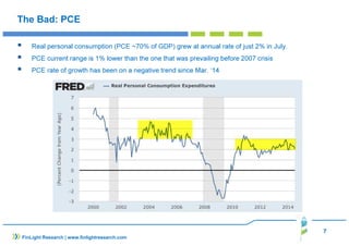 7 
The Bad: PCE 
 Real personal consumption (PCE ~70% of GDP) grew at annual rate of just 2% in July. 
 PCE current range is 1% lower than the one that was prevailing before 2007 crisis 
 PCE rate of growth has been on a negative trend since Mar. ‘14 
FinLight Research | www.finlightresearch.com 
 