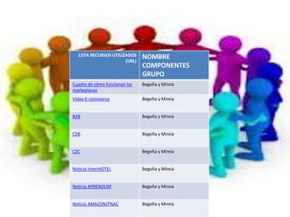 LISTA RECURSOS UTILIZADOS 
(URL) 
NOMBRE 
COMPONENTES 
GRUPO 
Cuadro de cómo funcionan los 
markeplaces 
Begoña y Mireia 
Vídeo E-commerce Begoña y Mireia 
B2B Begoña y Mireia 
C2B Begoña y Mireia 
C2C Begoña y Mireia 
Noticia InteriHOTEL Begoña y Mireia 
Noticia APRENDUM Begoña y Mireia 
Noticia AMAZON/FNAC Begoña y Mireia 
 