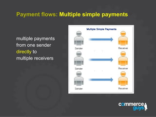 Payment flows: Multiple simple payments
multiple payments
from one sender
directly to
multiple receivers
 