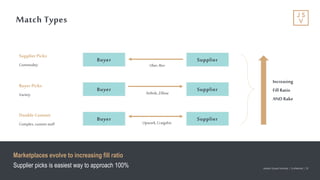 Jackson Square Ventures | Confidential | 20Jackson Square Ventures | Confidential | 20
Match Types
Upwork,Craigslist
Airbnb,Zillow
Uber,Rev
SupplierPicks
Commodity
Increasing
Fill Ratio
AND Rake
Buyer
Buyer
Buyer
Supplier
Supplier
Supplier
Buyer Picks
Variety
Double Commit
Complex, custom stuff
Marketplaces evolve to increasing fill ratio
Supplier picks is easiest way to approach 100%
 