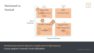 Jackson Square Ventures | Confidential | 21Jackson Square Ventures | Confidential | 21
Frequency of Purchase
Size of
Transaction
Plumbing
Vertical
(HighFrequency)
Vertical
(HighPrice)
Horizontal
Locksmith
Sporting
Goods
Furniture
Flights
Hotels
Taxi
Meals
Homes
Cars
Clothing
Horizontal
B2B
Horizontal vs.
Vertical
Verticalize (buyer picks for high price) / (supplier picks for high frequency)
Or group categories in horizontal; Or build a B2B platform
Supplier Picks
High Transaction
Rake
B2B
FreemiumSaaS
BuyerPicks
Lead Genor Low
Rake
Double Commit
Low Rake
 
