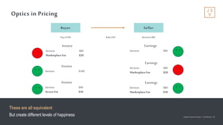 Jackson Square Ventures | Confidential | 26Jackson Square Ventures | Confidential | 26
Optics in Pricing
These are all equivalent
But create different levels of happiness
Buyer Seller
Pays$100 Receives$80Rake$20
Invoice
Services $80
MarketplaceFee $20
Earnings
Services $80
Invoice
Services $100
Earnings
Services $80
MarketplaceFee $20
Invoice
Services $90
Access Fee $10
Earnings
Services $80
MarketplaceFee $10
 
