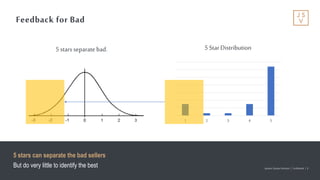 Jackson Square Ventures | Confidential | 9Jackson Square Ventures | Confidential | 9
Feedback for Bad
5 stars can separate the bad sellers
But do very little to identify the best
5 stars separatebad. 5 StarDistribution
1 2 3 4 5
 