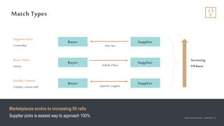 Jackson Square Ventures | Confidential | 10Jackson Square Ventures | Confidential | 10
Match Types
Upwork,Craigslist
Airbnb,Zillow
Uber,Rev
SupplierPicks
Commodity
Increasing
Fill Ratio
Buyer
Buyer
Buyer
Supplier
Supplier
Supplier
Buyer Picks
Variety
Double Commit
Complex, custom stuff
Marketplaces evolve to increasing fill ratio
Supplier picks is easiest way to approach 100%
 