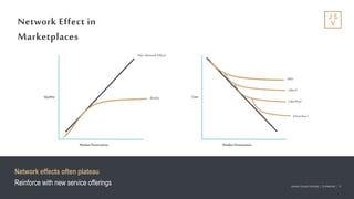 Jackson Square Ventures | Confidential | 14Jackson Square Ventures | Confidential | 14
Network Effect in
Marketplaces
Quality
Market Penetration
MaxNetworkEffects
Reality Cost
Market Penetration
Uber
UberX
UberPool
Driverless?
Network effects often plateau
Reinforce with new service offerings
 