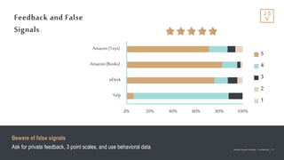 Jackson Square Ventures | Confidential | 17Jackson Square Ventures | Confidential | 17
Feedback and False
Signals
0% 20% 40% 60% 80% 100%
Yelp
oDesk
Amazon (Books)
Amazon (Toys)
5
4
3
2
1
Beware of false signals
Ask for private feedback, 3 point scales, and use behavioral data
 