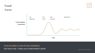 Jackson Square Ventures | Confidential | 18Jackson Square Ventures | Confidential | 18
Fraud
Curve
Time
% of Fraudulent
Transactions
The
Beginning
First
Fraud
Over-
correction
Steady State
Trust and safety is a part of every marketplace
Zero fraud is bad -- means you’re underinvested in growth
 