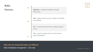 Jackson Square Ventures | Confidential | 9Jackson Square Ventures | Confidential | 9
50%
0%
20%
High Rakes --Managed marketplace, monopoly
(iOS), opacity
Tiny – Long term, regularwork,users meet in person,
paymentoff-platform
Med – Quality control, insurance,compliance, scheduling
and availability
Low – Transparentfees, buyerbeware, high price goods /
services
Rake
Factors
High rake not necessarily better, just different
More marketplace management – more rake
 