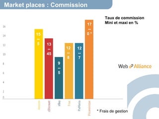 Market places : Commission 
17 
-- 
0 * 
Taux de commission 
Mini et maxi en % 
12 
-- 
7 
12 
-- 
8 
9 
-- 
5 
13 
-- 
45 
15 
-- 
5 
* Frais de gestion 
 