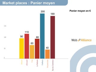 Market places : Panier moyen 
Panier moyen en € 
90 
110 
60 
88 
200 
40 
189 
