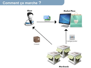 Comment ça marche ? 
 