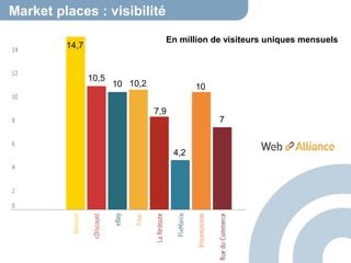 Market places : visibilité 
En million 14,7 de visiteurs uniques mensuels 
10,5 10 10,2 
7,9 
4,2 
10 
7 
 