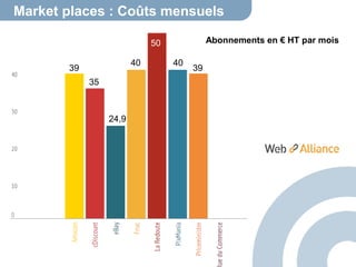 Market places : Coûts mensuels 
39 
Abonnements en € HT par mois 
35 
24,9 
50 
40 40 39 
 