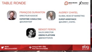 #EBG Hotspot WIFI: EBG
#BenchmarkEBG Pwd: BenchmarkEBG
TABLE RONDE
FRANÇOIS DURANTON
DIRECTEUR ASSOCIÉ
EXPERTIME CONSULTING
@DURANTONF
BENOIT FERON
SALES DIRECTOR
IZBERG PLATFORM
@BENOITFERON
AUDREY CHATEL
GLOBAL HEAD OF MARKETING
EUROP ASSISTANCE
@AUDREY_CHATEL
 
