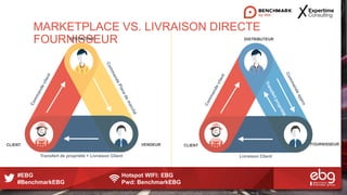 #EBG Hotspot WIFI: EBG
#BenchmarkEBG Pwd: BenchmarkEBG
MARKETPLACE VS. LIVRAISON DIRECTE
FOURNISSEUROPERATEUR
VENDEURCLIENT
Transfert de propriété + Livraison Client Livraison Client
DISTRIBUTEUR
FOURNISSEURCLIENT
 