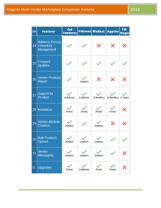 Magento Multi-Vendor Marketplace Comparison Analytics 2016
 