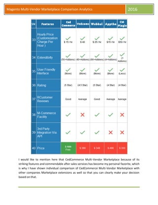 Magento Multi-Vendor Marketplace Comparison Analytics 2016
I would like to mention here that CedCommerce Multi-Vendor Marketplace because of its
striking features and commendable after sales services has become my personal favorite, which
is why I have shown individual comparison of CedCommerce Multi-Vendor Marketplace with
other companies Marketplace extensions as well so that you can clearly make your decision
based on that.
 