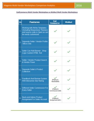Magento Multi-Vendor Marketplace Comparison Analytics 2016
CedCommerce Multi-Vendor Marketplace vs Webkul Multi-Vendor Marketplace
 
