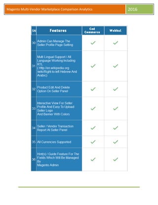 Magento Multi-Vendor Marketplace Comparison Analytics 2016
 
