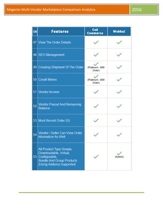 Magento Multi-Vendor Marketplace Comparison Analytics 2016
 