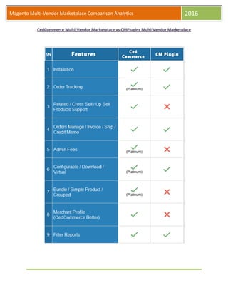 Magento Multi-Vendor Marketplace Comparison Analytics 2016
CedCommerce Multi-Vendor Marketplace vs CMPlugins Multi-Vendor Marketplace
 