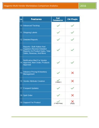 Magento Multi-Vendor Marketplace Comparison Analytics 2016
 