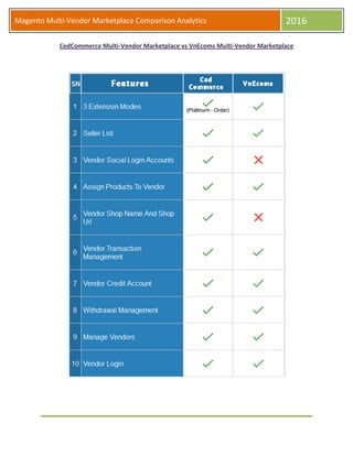 Magento Multi-Vendor Marketplace Comparison Analytics 2016
CedCommerce Multi-Vendor Marketplace vs VnEcoms Multi-Vendor Marketplace
 