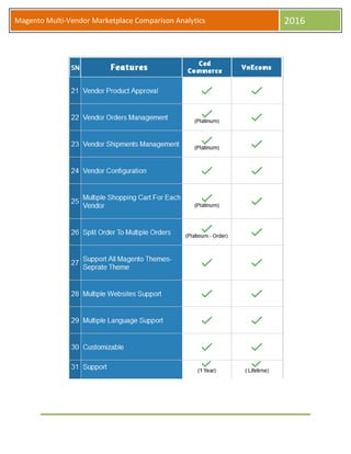 Magento Multi-Vendor Marketplace Comparison Analytics 2016
 