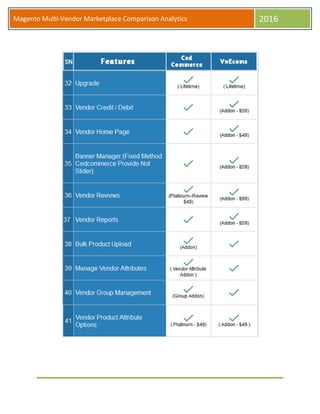 Magento Multi-Vendor Marketplace Comparison Analytics 2016
 